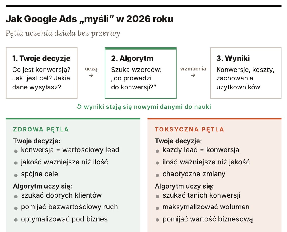 Infografika: jak Google Ads myśli w 2026 roku, zdrowa i toksyczna pętla uczenia